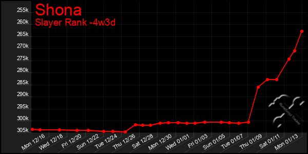 Last 31 Days Graph of Shona