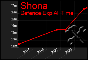 Total Graph of Shona