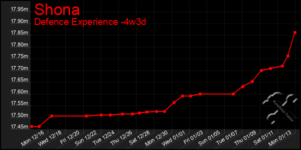 Last 31 Days Graph of Shona