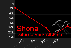 Total Graph of Shona