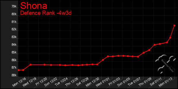 Last 31 Days Graph of Shona