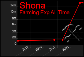 Total Graph of Shona