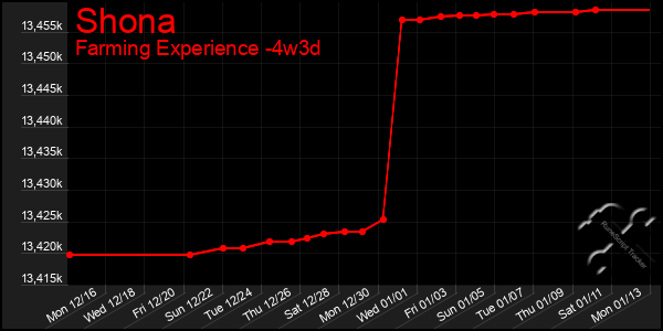 Last 31 Days Graph of Shona