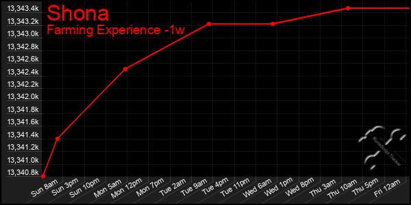 Last 7 Days Graph of Shona