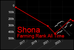 Total Graph of Shona