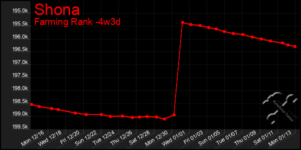 Last 31 Days Graph of Shona