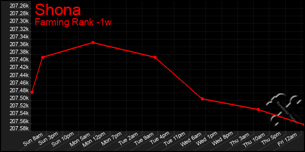 Last 7 Days Graph of Shona