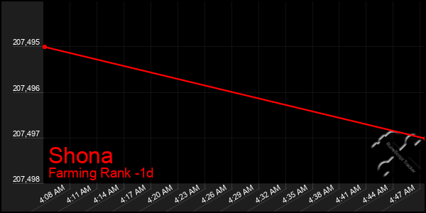 Last 24 Hours Graph of Shona