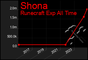 Total Graph of Shona