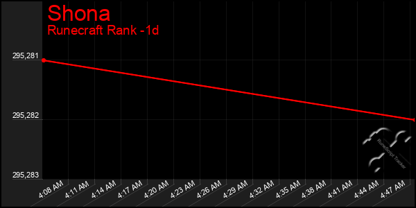 Last 24 Hours Graph of Shona