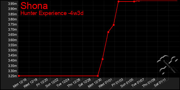 Last 31 Days Graph of Shona