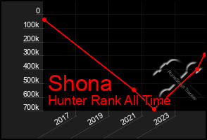 Total Graph of Shona