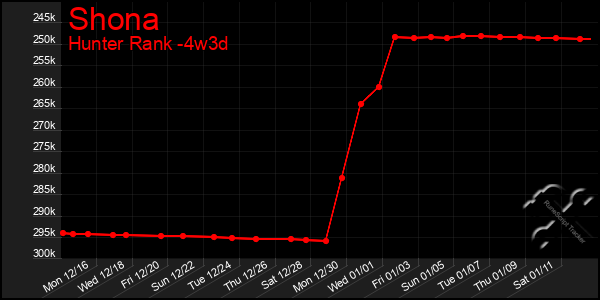 Last 31 Days Graph of Shona