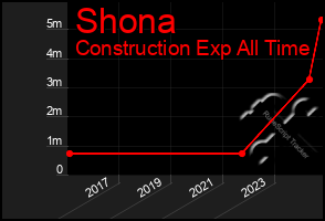 Total Graph of Shona