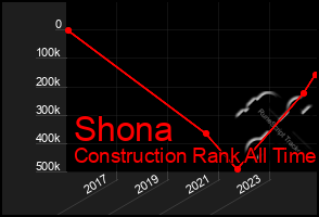 Total Graph of Shona