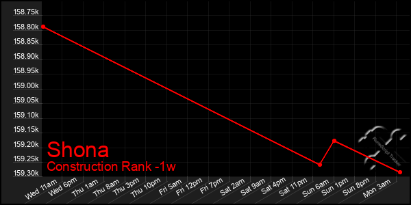 Last 7 Days Graph of Shona