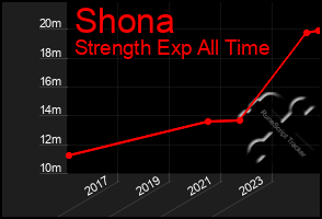 Total Graph of Shona