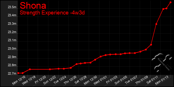 Last 31 Days Graph of Shona