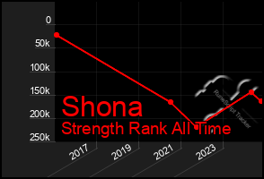 Total Graph of Shona