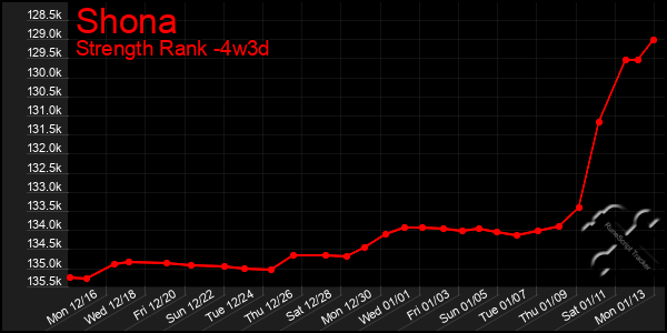 Last 31 Days Graph of Shona