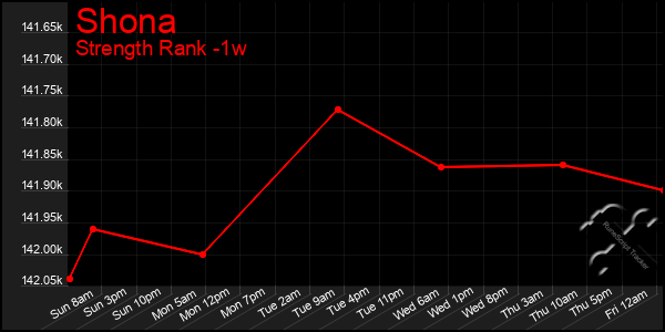 Last 7 Days Graph of Shona