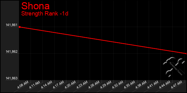 Last 24 Hours Graph of Shona