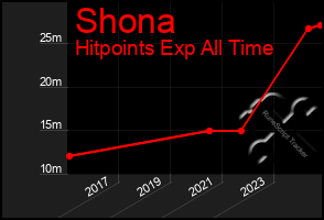 Total Graph of Shona