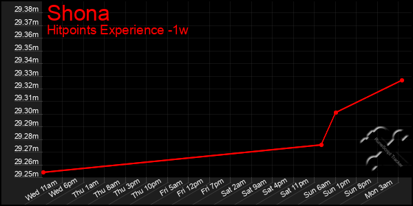 Last 7 Days Graph of Shona