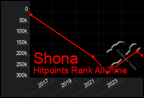 Total Graph of Shona