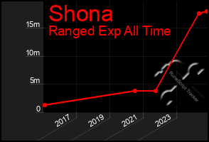 Total Graph of Shona