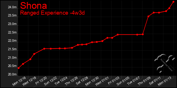 Last 31 Days Graph of Shona