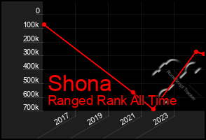 Total Graph of Shona