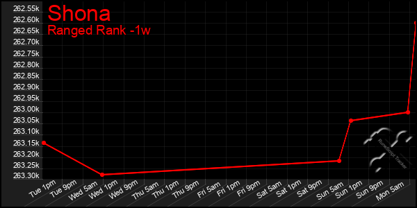 Last 7 Days Graph of Shona