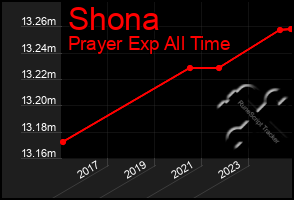 Total Graph of Shona