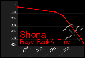 Total Graph of Shona