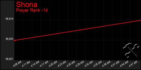 Last 24 Hours Graph of Shona