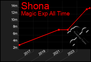 Total Graph of Shona