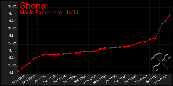 Last 31 Days Graph of Shona