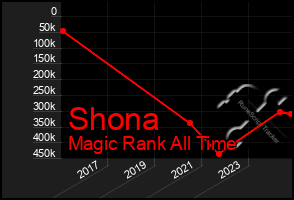 Total Graph of Shona