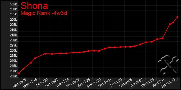 Last 31 Days Graph of Shona