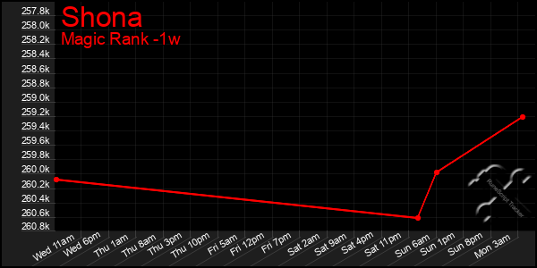 Last 7 Days Graph of Shona