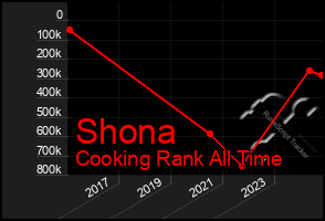 Total Graph of Shona