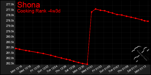 Last 31 Days Graph of Shona