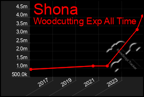 Total Graph of Shona