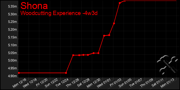 Last 31 Days Graph of Shona