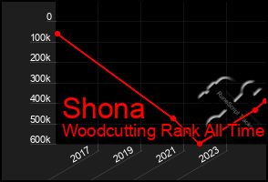 Total Graph of Shona