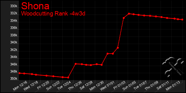 Last 31 Days Graph of Shona