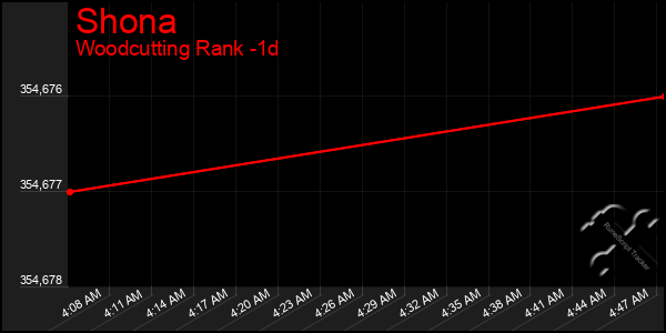 Last 24 Hours Graph of Shona