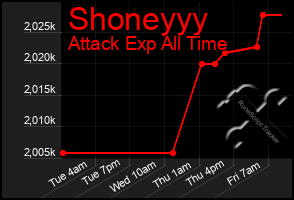 Total Graph of Shoneyyy