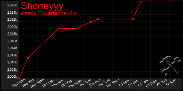 Last 7 Days Graph of Shoneyyy